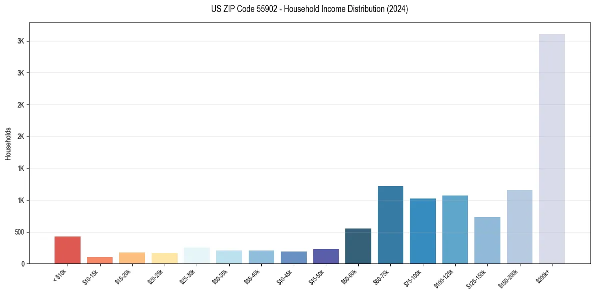Income Distribution for 