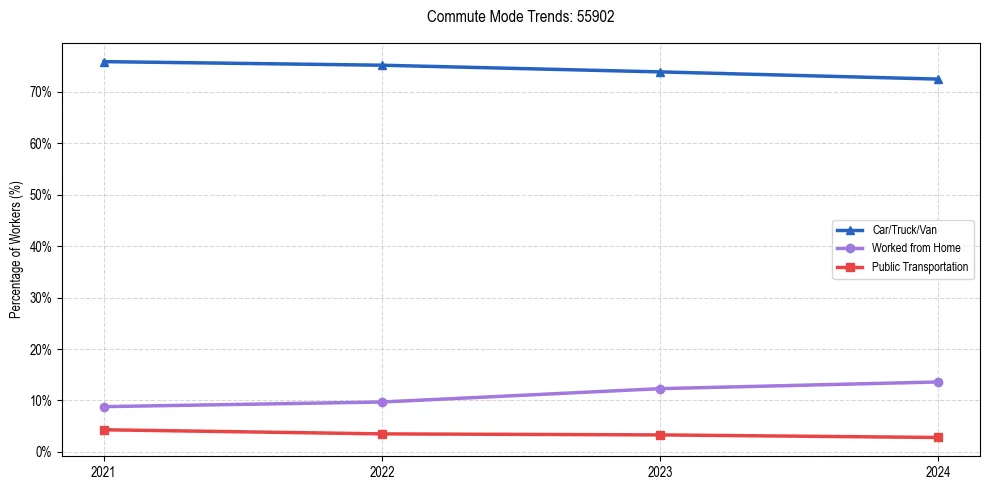 Transportation trends in US ZIP Code 55902