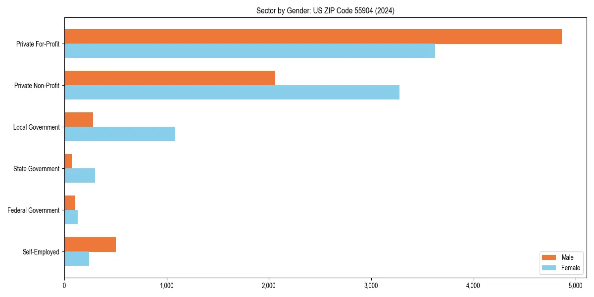 Employment sector breakdown by gender in 