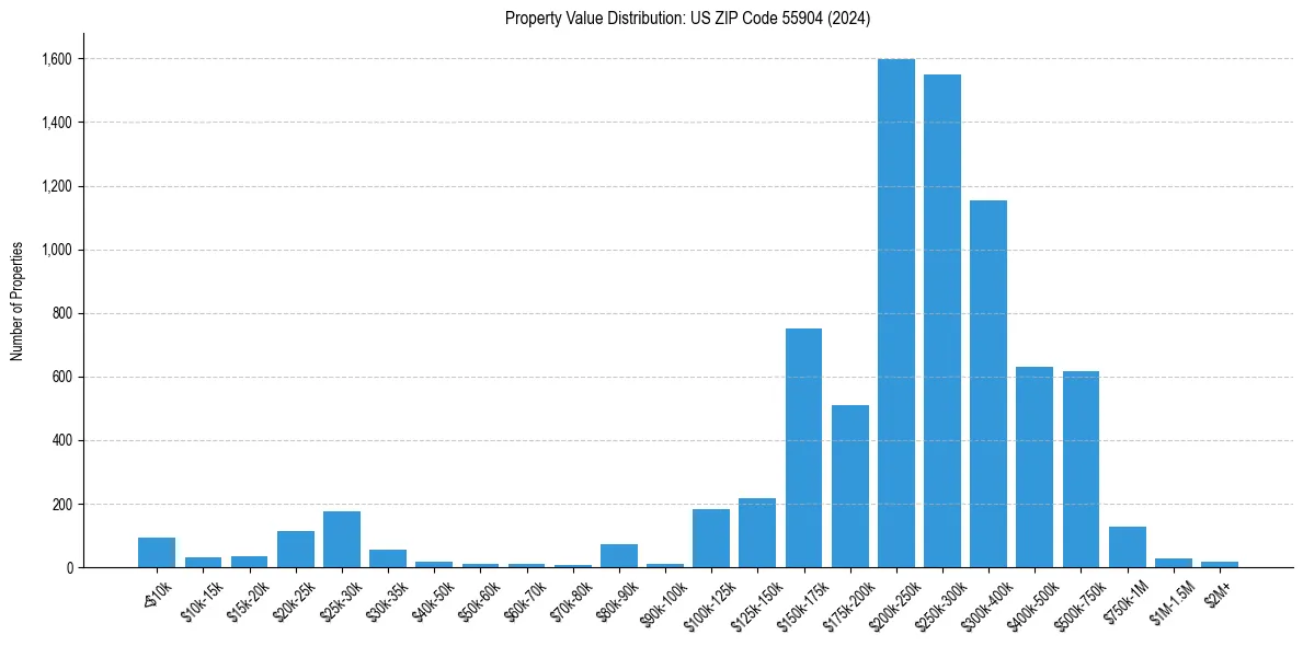 Value Distribution for 