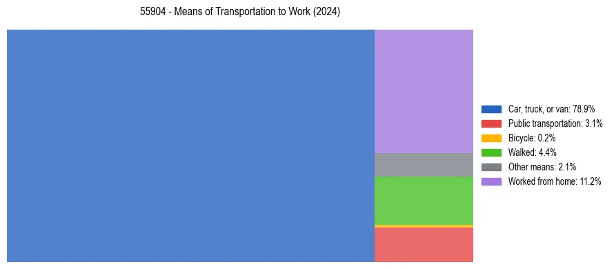 Commute modes in US ZIP Code 55904