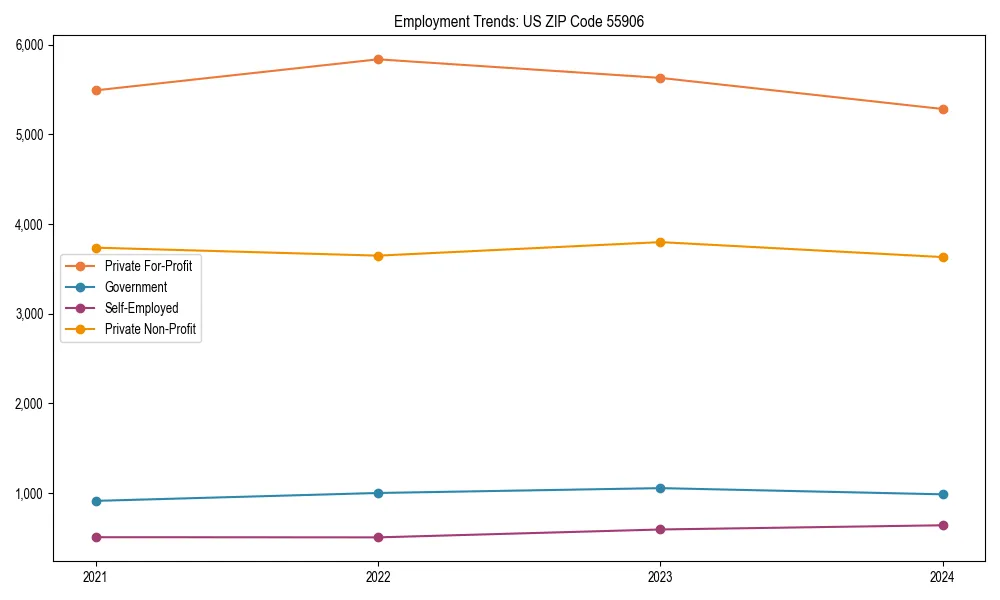 Long-term employment trends in 