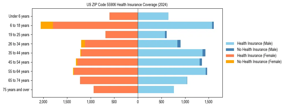 Health insurance pyramid for US ZIP Code 55906
