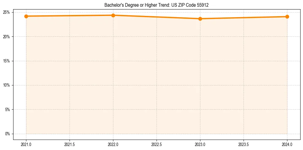 Trend chart showing bachelor degree growth in 