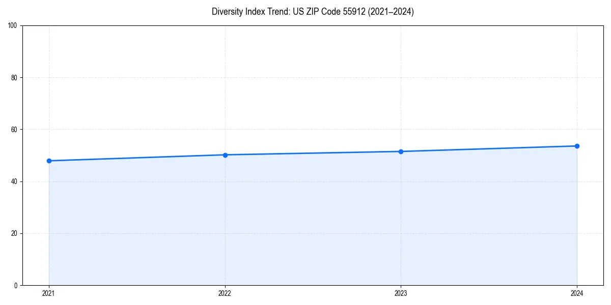 Line chart showing diversity index trends for 