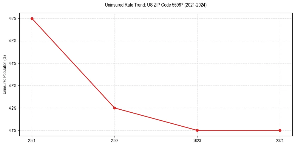 Uninsured trend chart for US ZIP Code 55987