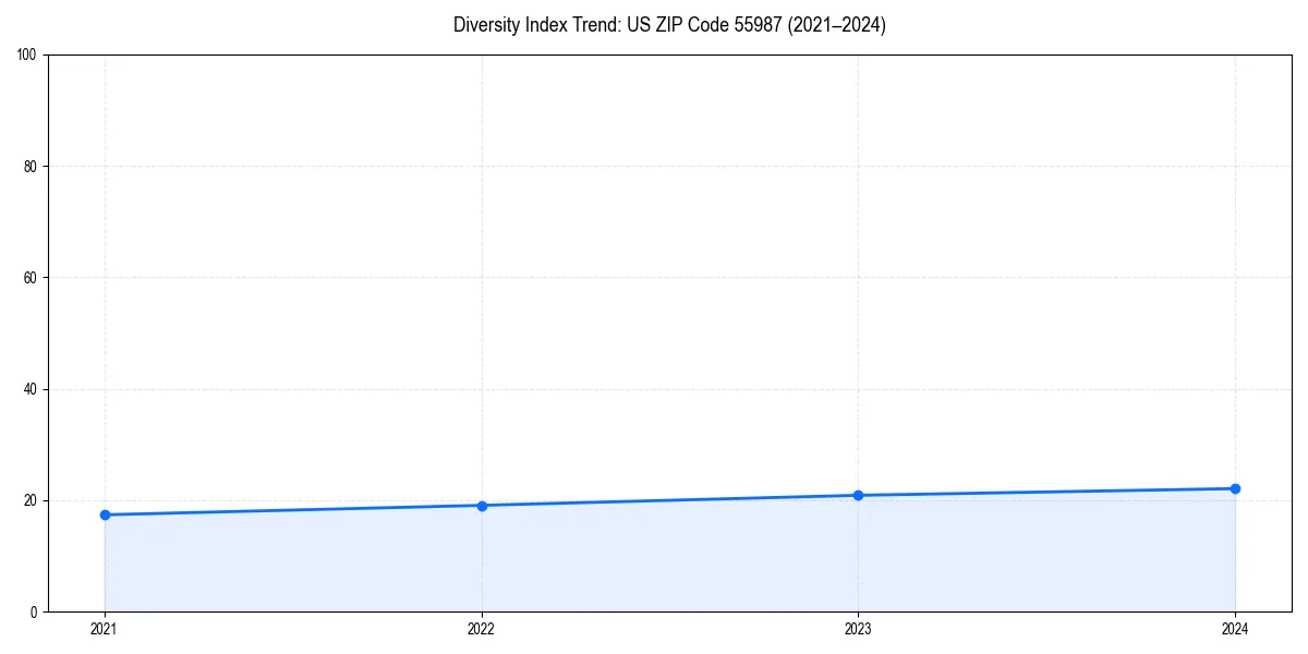 Line chart showing diversity index trends for 