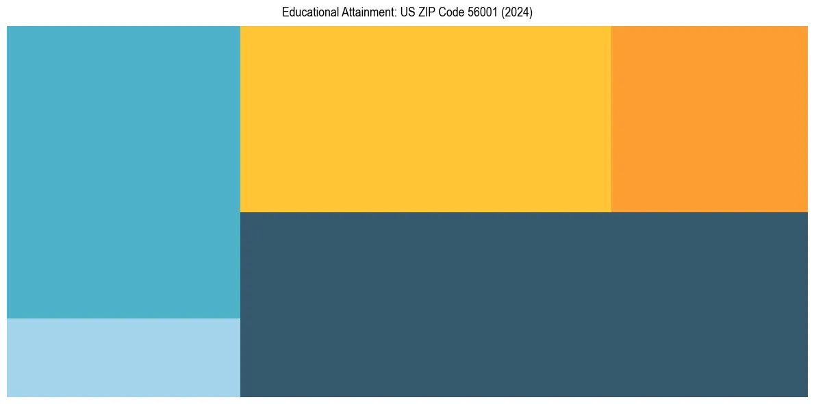 Education Treemap for  in 2024