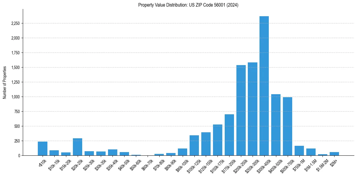 Value Distribution for 