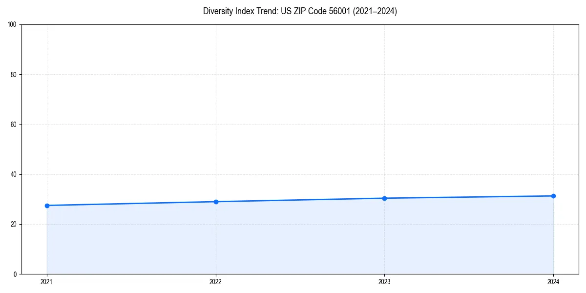 Line chart showing diversity index trends for 