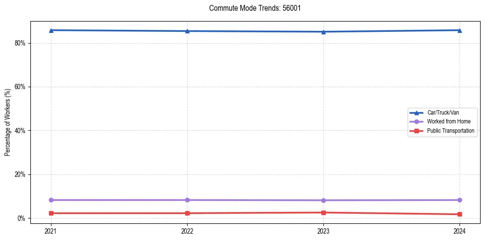 Transportation trends in US ZIP Code 56001