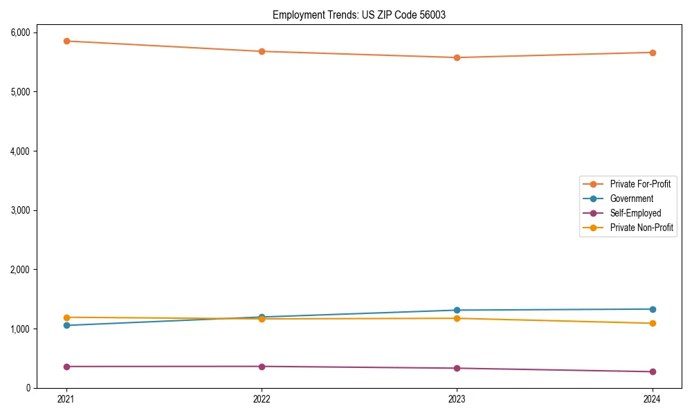 Long-term employment trends in 