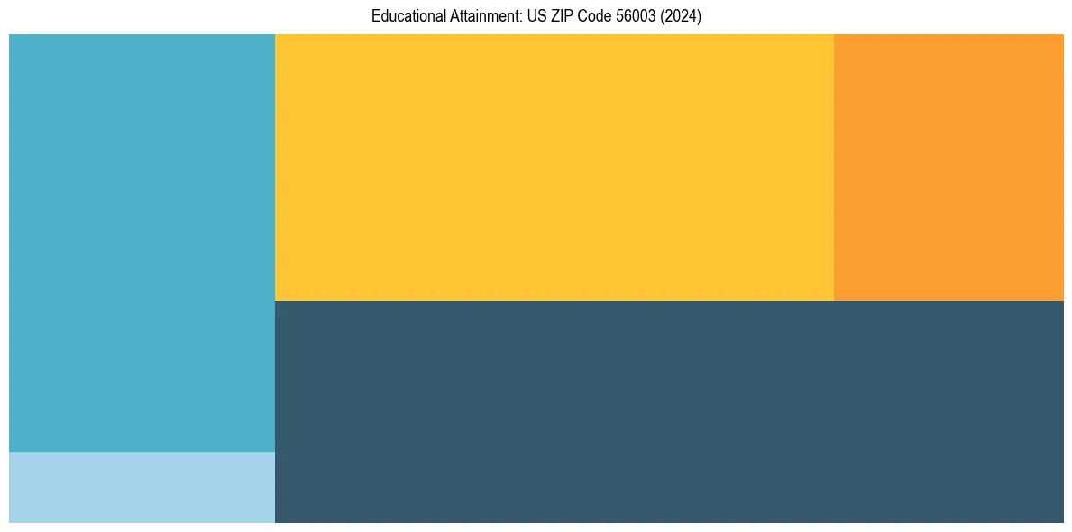 Education Treemap for  in 2024