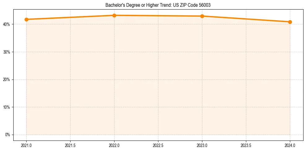 Trend chart showing bachelor degree growth in 