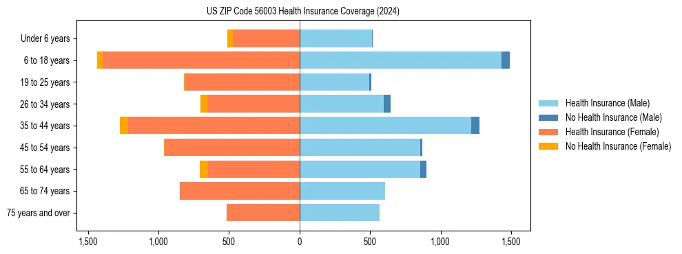 Health insurance pyramid for US ZIP Code 56003