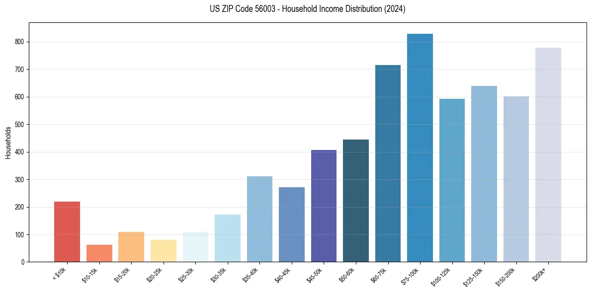 Income Distribution for 