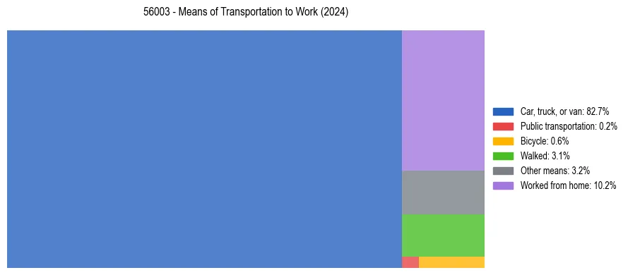 Commute modes in US ZIP Code 56003