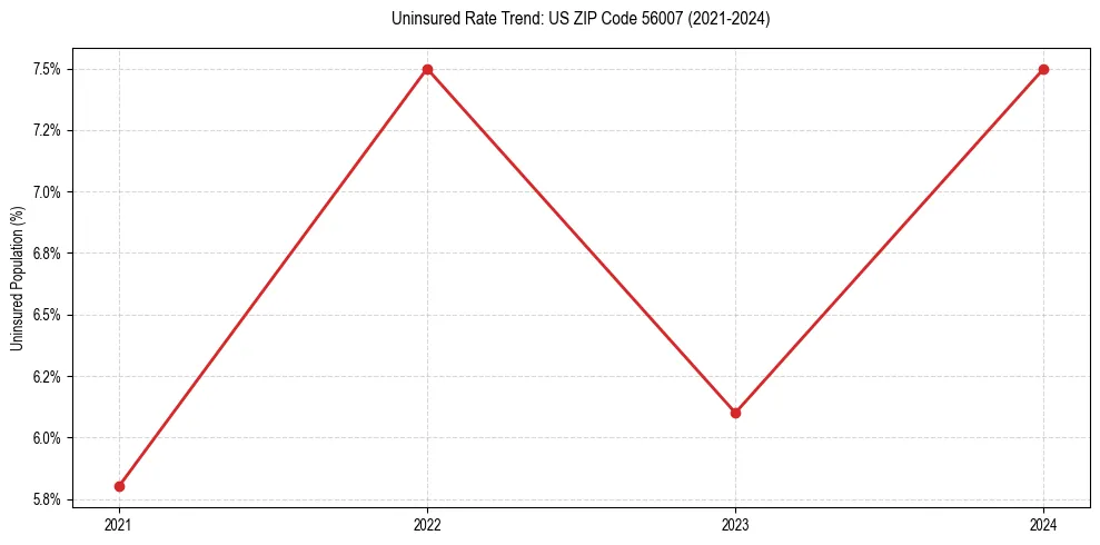 Uninsured trend chart for US ZIP Code 56007