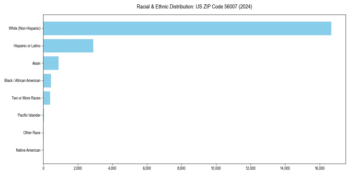 Bar chart showing racial distribution in  for 2024