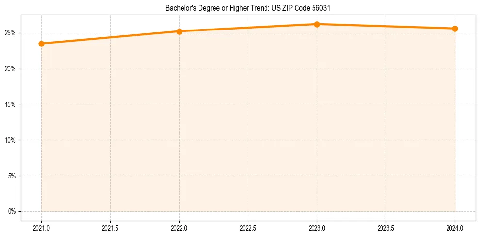 Trend chart showing bachelor degree growth in 