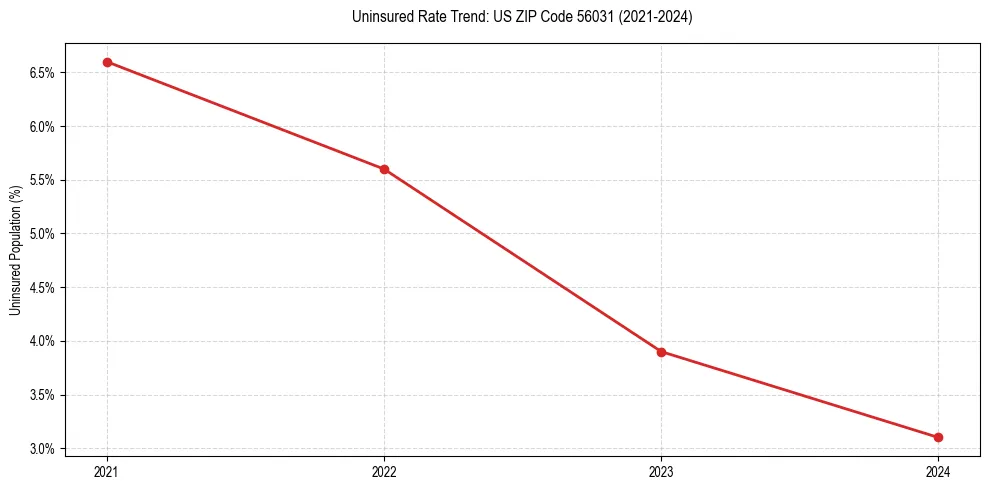 Uninsured trend chart for US ZIP Code 56031