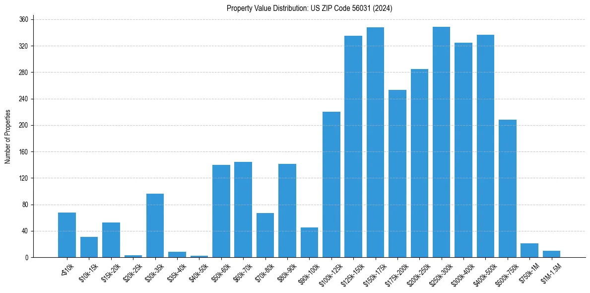 Value Distribution for 
