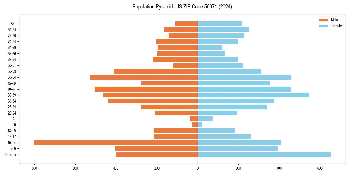 Population pyramid for 