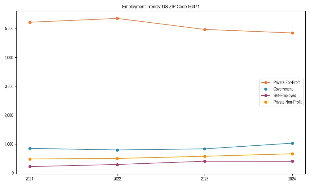Long-term employment trends in 