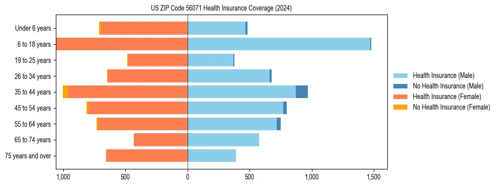 Health insurance pyramid for US ZIP Code 56071