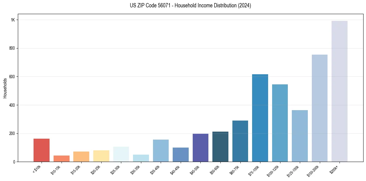 Income Distribution for 