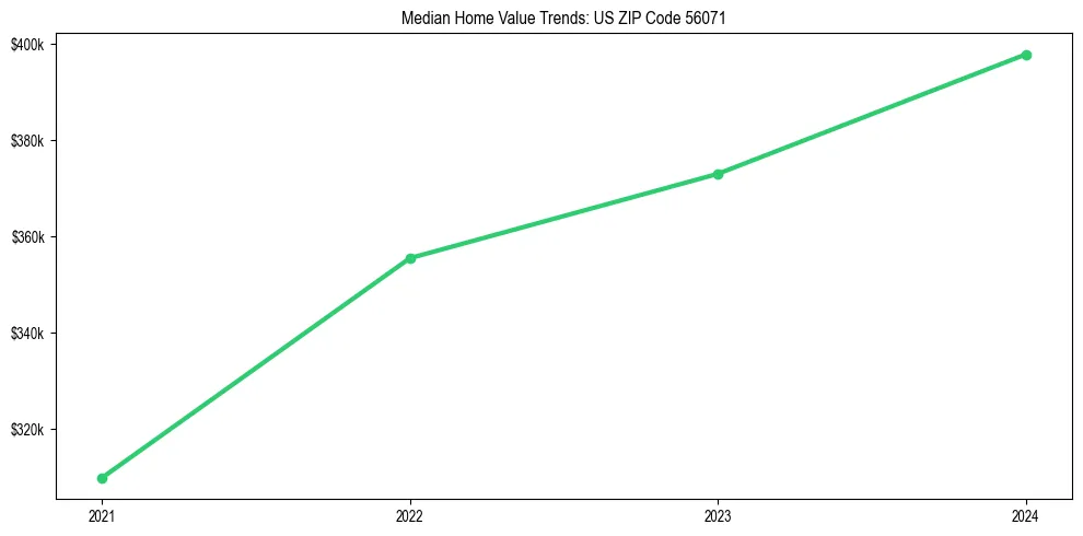 Median property value trends in 