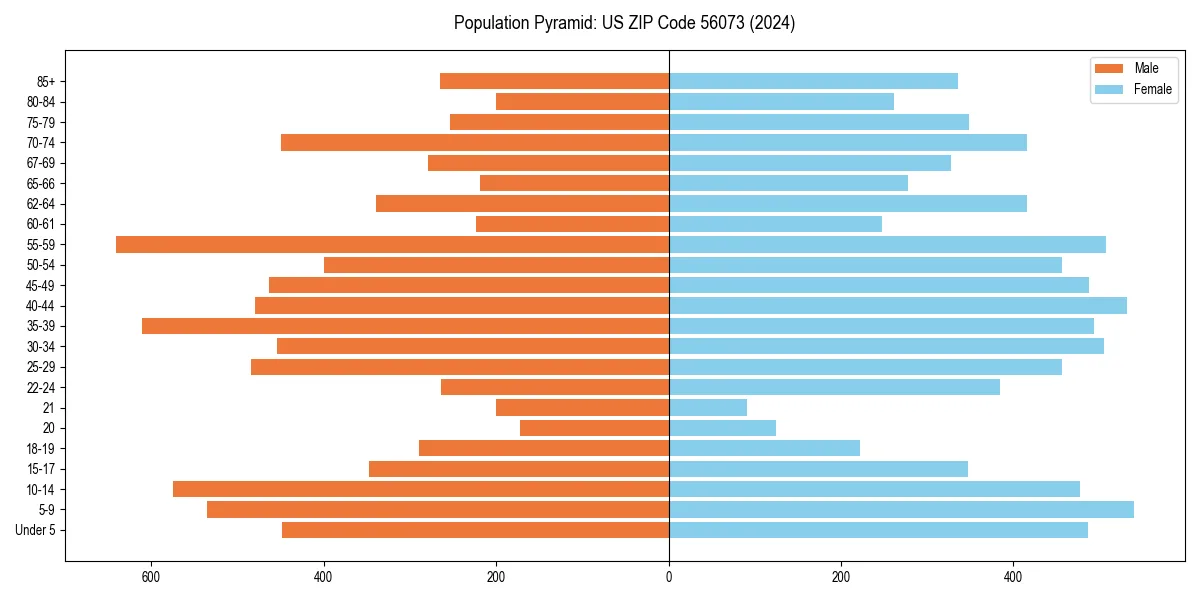 Population pyramid for 
