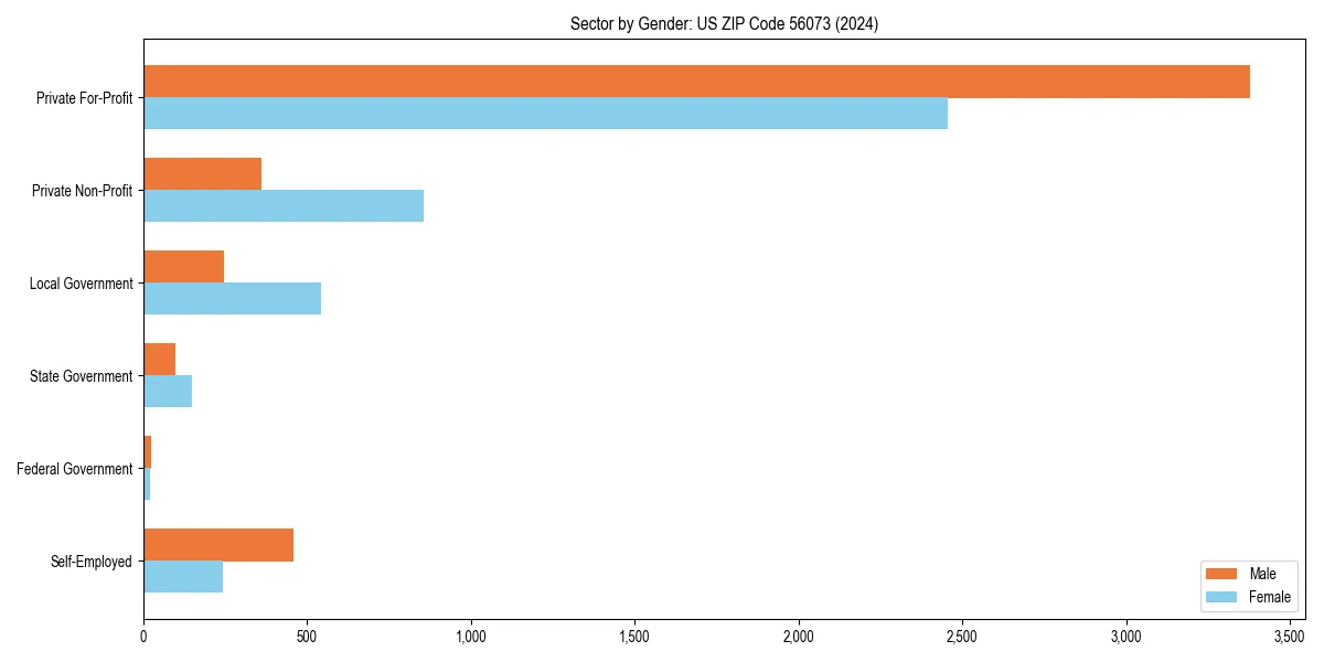 Employment sector breakdown by gender in 