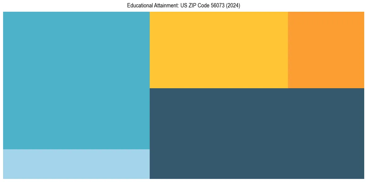 Education Treemap for  in 2024