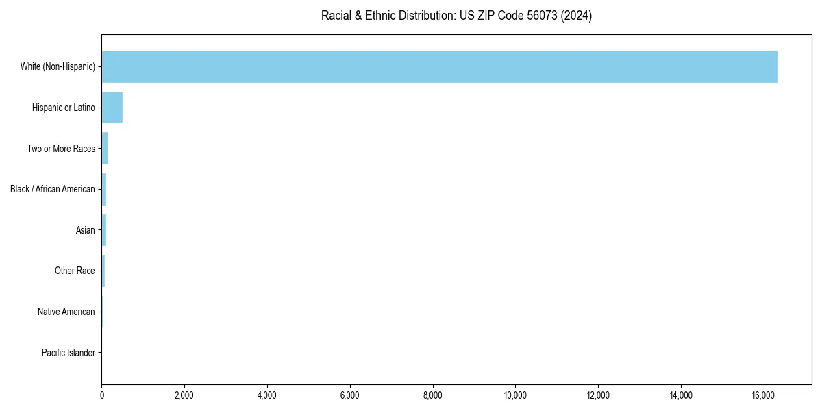 Bar chart showing racial distribution in  for 2024
