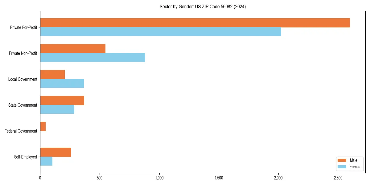 Employment sector breakdown by gender in 
