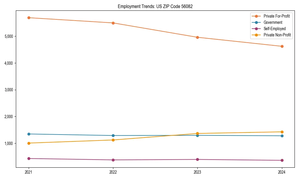 Long-term employment trends in 
