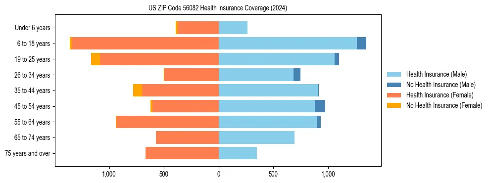Health insurance pyramid for US ZIP Code 56082
