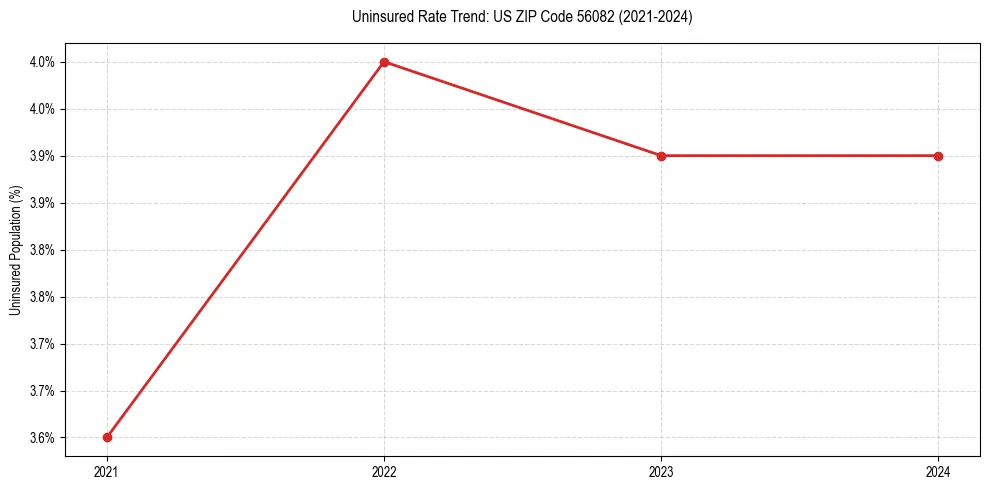 Uninsured trend chart for US ZIP Code 56082