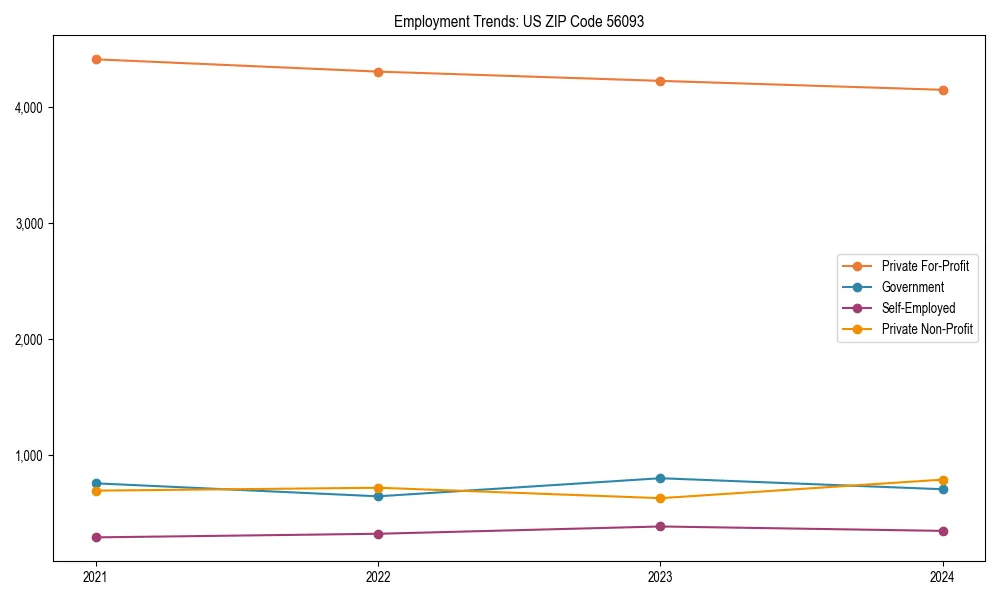 Long-term employment trends in 
