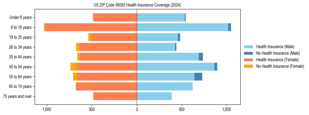 Health insurance pyramid for US ZIP Code 56093