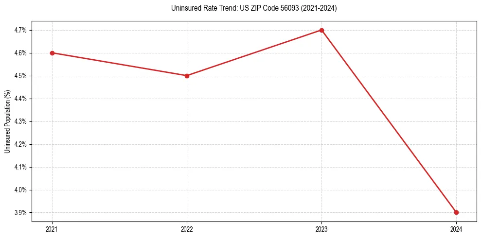 Uninsured trend chart for US ZIP Code 56093