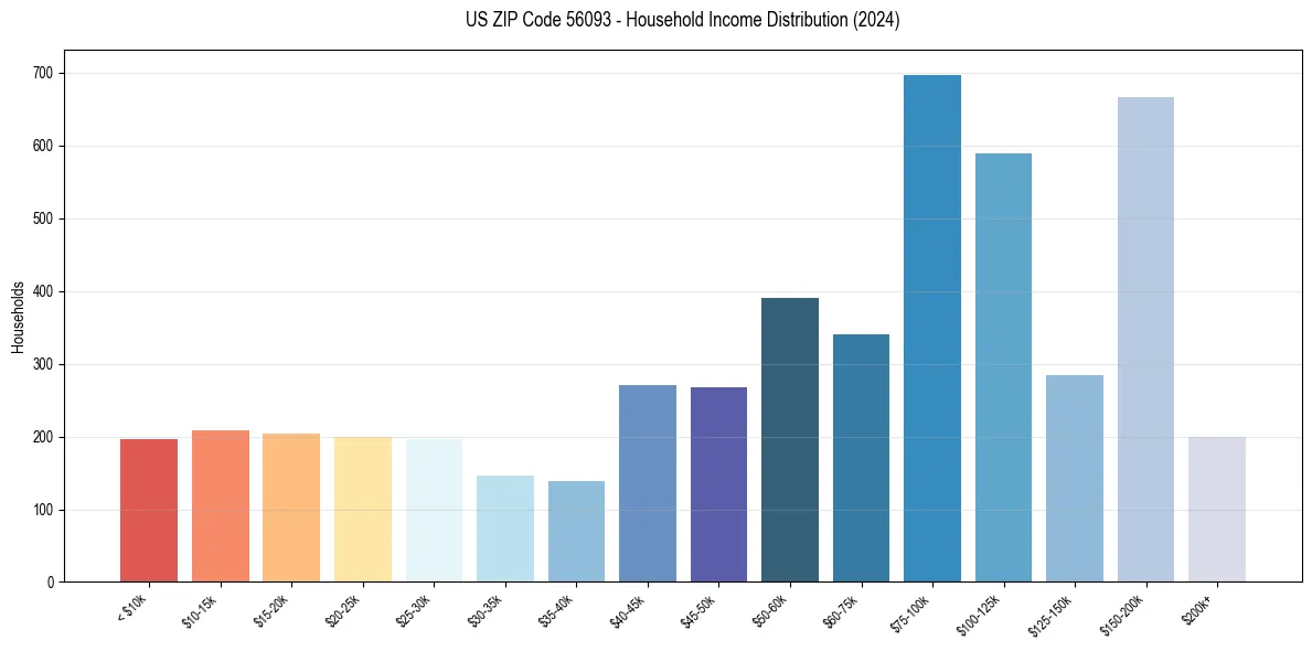 Income Distribution for 