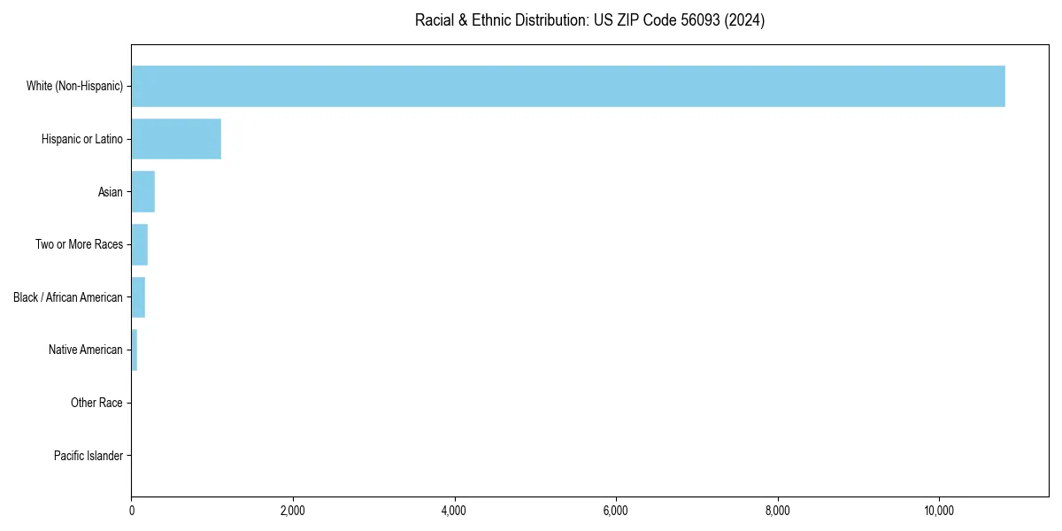 Bar chart showing racial distribution in  for 2024