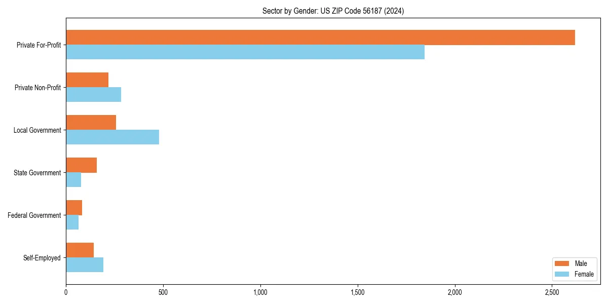 Employment sector breakdown by gender in 