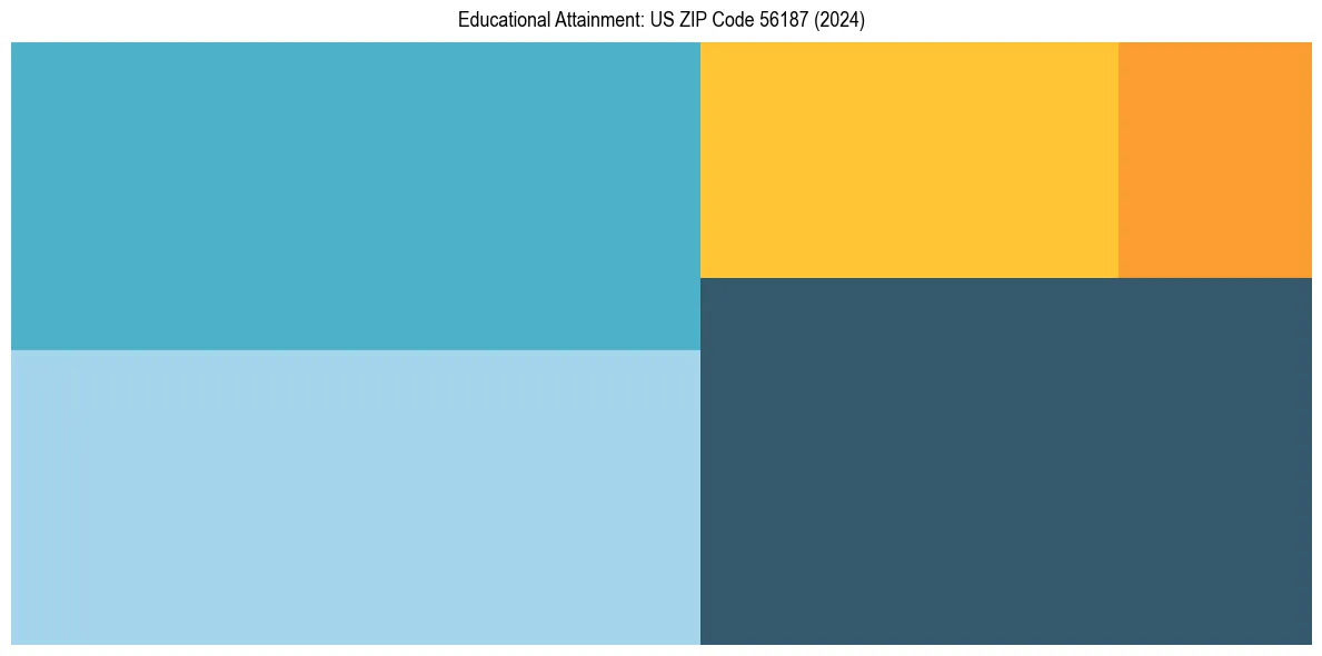 Education Treemap for  in 2024