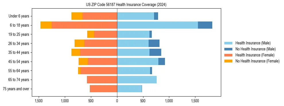Health insurance pyramid for US ZIP Code 56187
