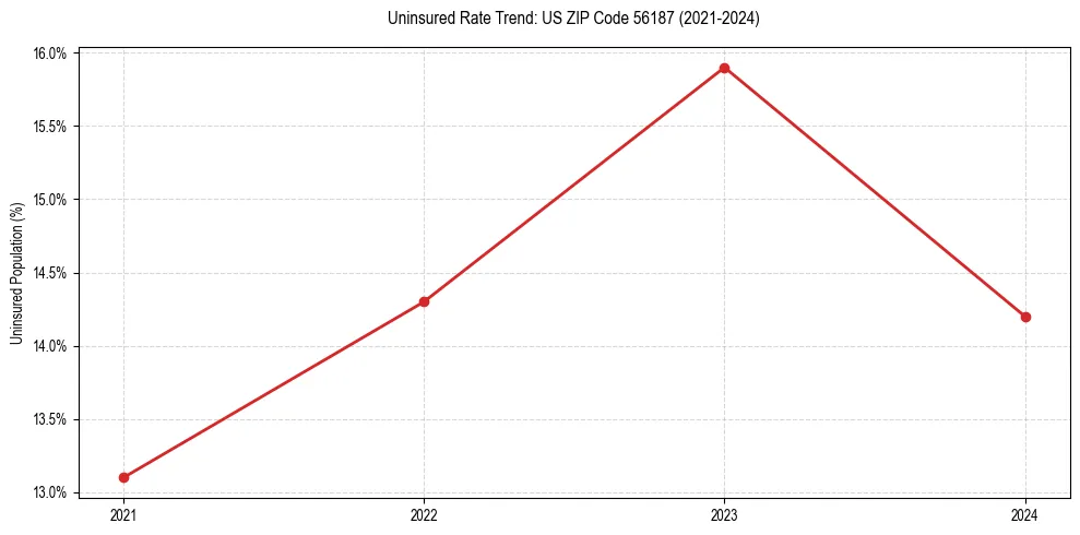 Uninsured trend chart for US ZIP Code 56187
