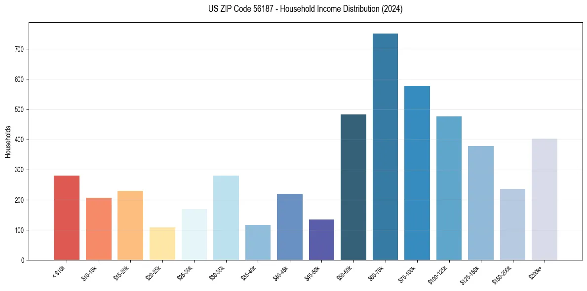 Income Distribution for 