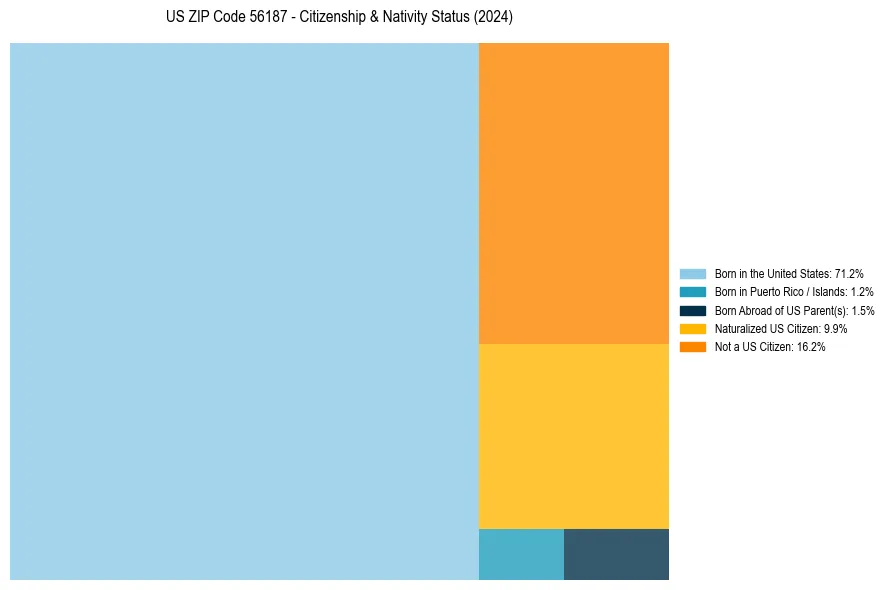 Nativity Treemap for 